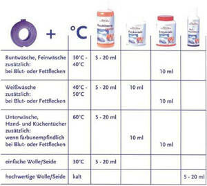 Die Alvito Wasch- & Spülmittel werden minimal dosiert (nur 10ml) | © Blaubeerwald Institut®